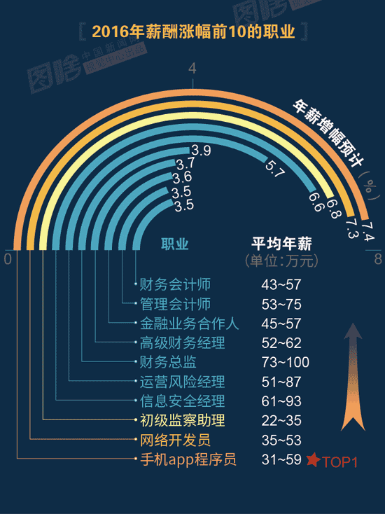 【圖解】2016哪行最賺錢？金融、互聯(lián)網(wǎng)領(lǐng)跑中外